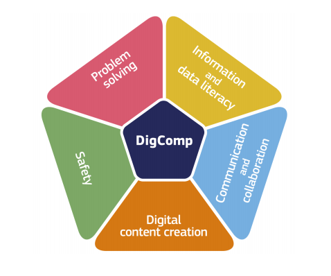 Kompetenzbereiche des EU DigComp Grafik (C) European Union 2022