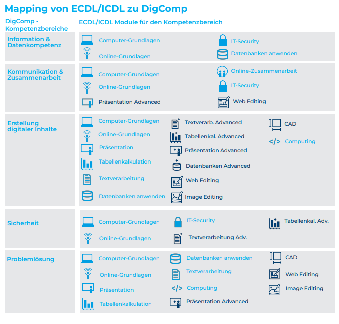 Mapping ICDL Module und DigComp, Tabelle